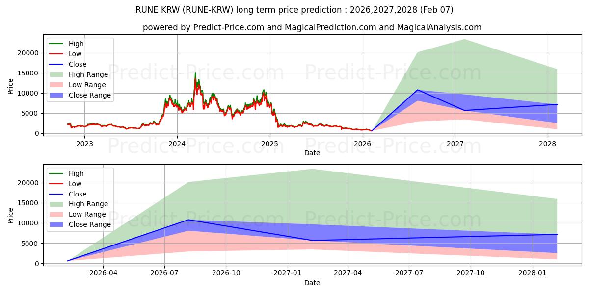 حداکثر و حداقل پیش‌بینی قیمت بلندمدت THORChain KRW برای 2026,2027,2028