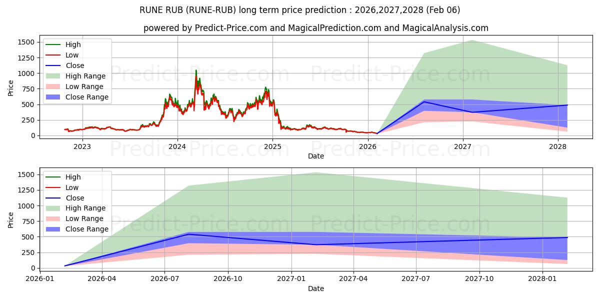 Previsão de preço a longo prazo THORChain RUB máxima e mínima para 2026,2027,2028