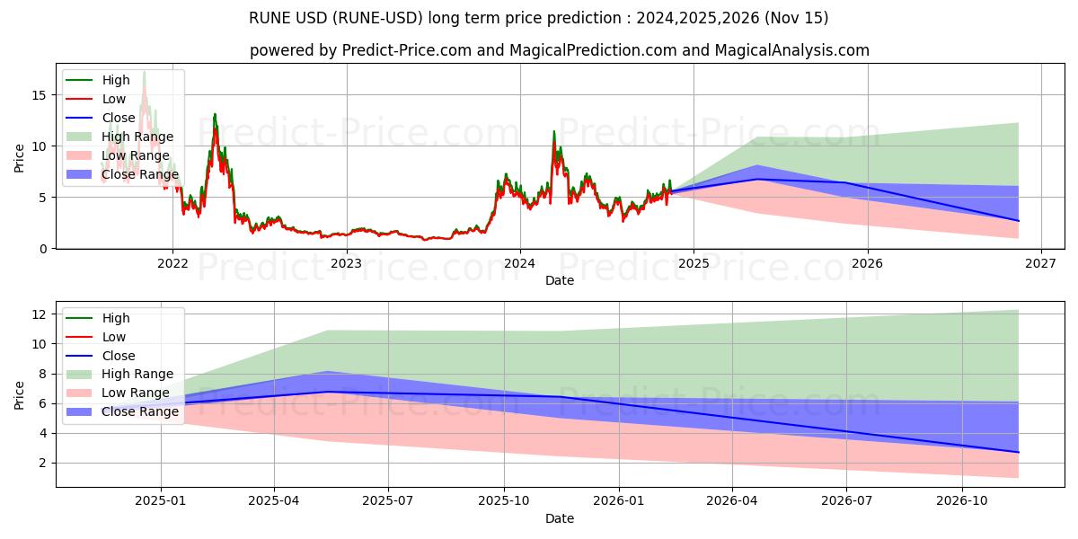 THORChain (RUNE/USD) Long-Term Price Forecast: 2024,2025,2026