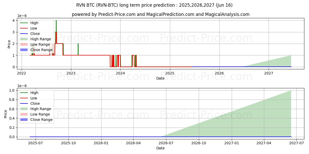 Ravencoin BTC के लिए दीर्घकालिक मूल्य की भविष्यवाणी में अधिकतम और न्यूनतम