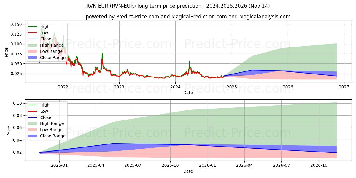 Previsione del prezzo massimo e minimo a lungo termine per Ravencoin EUR