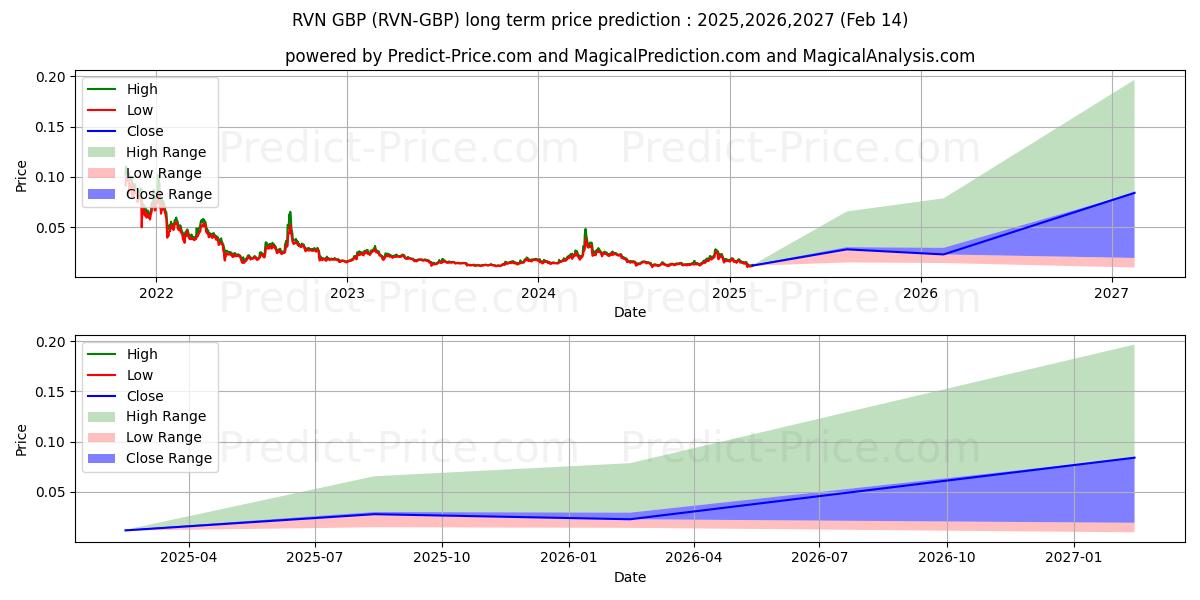 حداکثر و حداقل پیش‌بینی قیمت بلندمدت Ravencoin GBP برای 2025,2026,2027