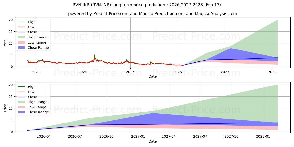 توقع أقصى وأدنى سعر طويل المدى لـ Ravencoin INR في 2026,2027,2028