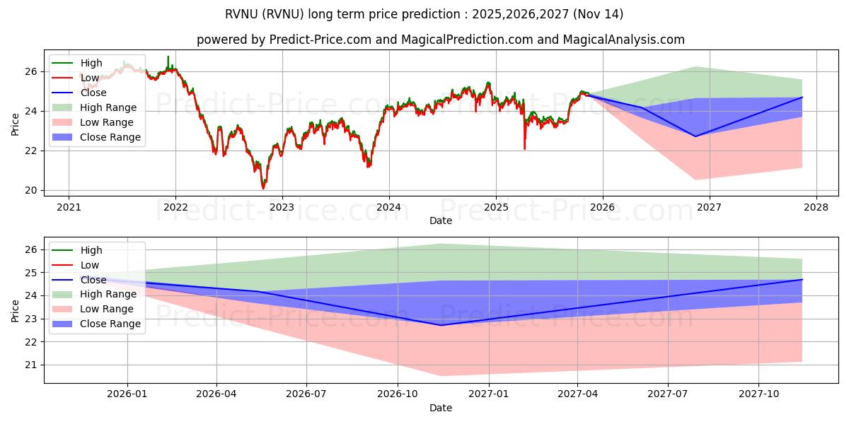 Xtrackers Municipal Infrastruct uzun vadeli fiyat tahmini için maksimum ve minimum
