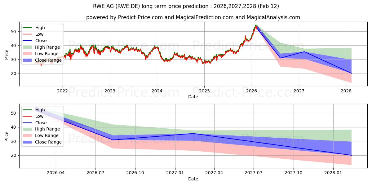 Maximum and minimum RWE AG  INH O.N. long-term price forecast for 2026,2027,2028