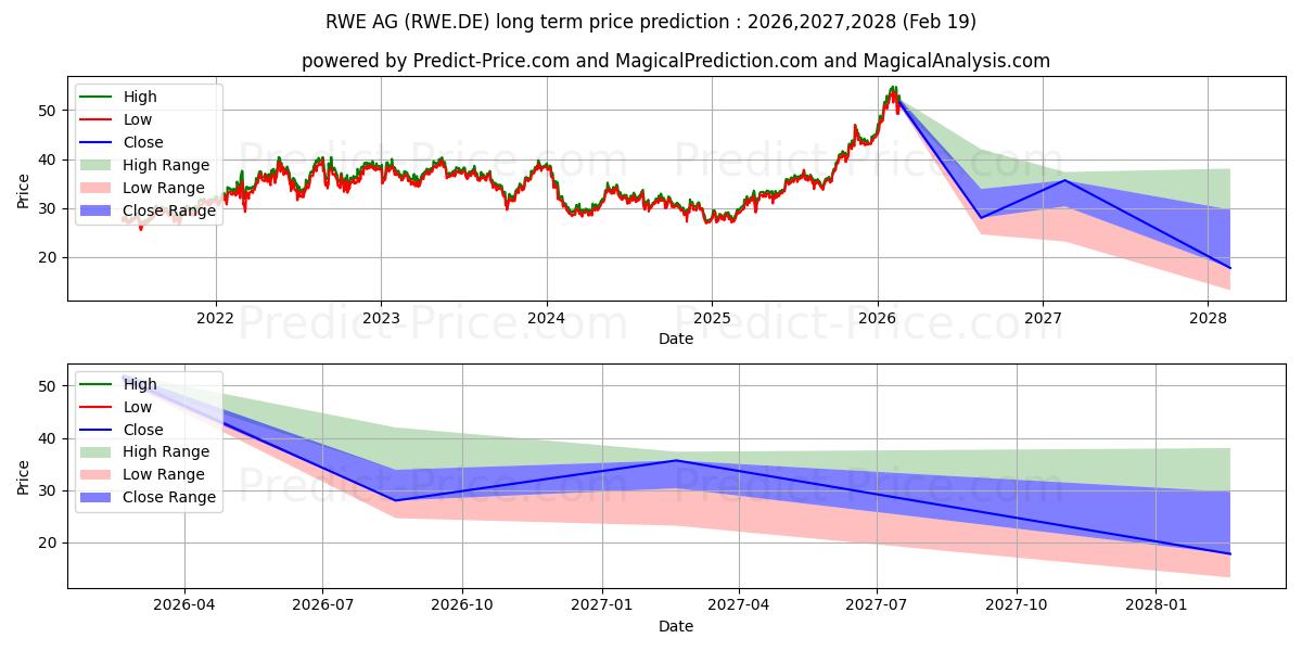 RWE AG  INH O.N. 장기 가격 예측의 최대 및 최소 값 2026,2027,2028