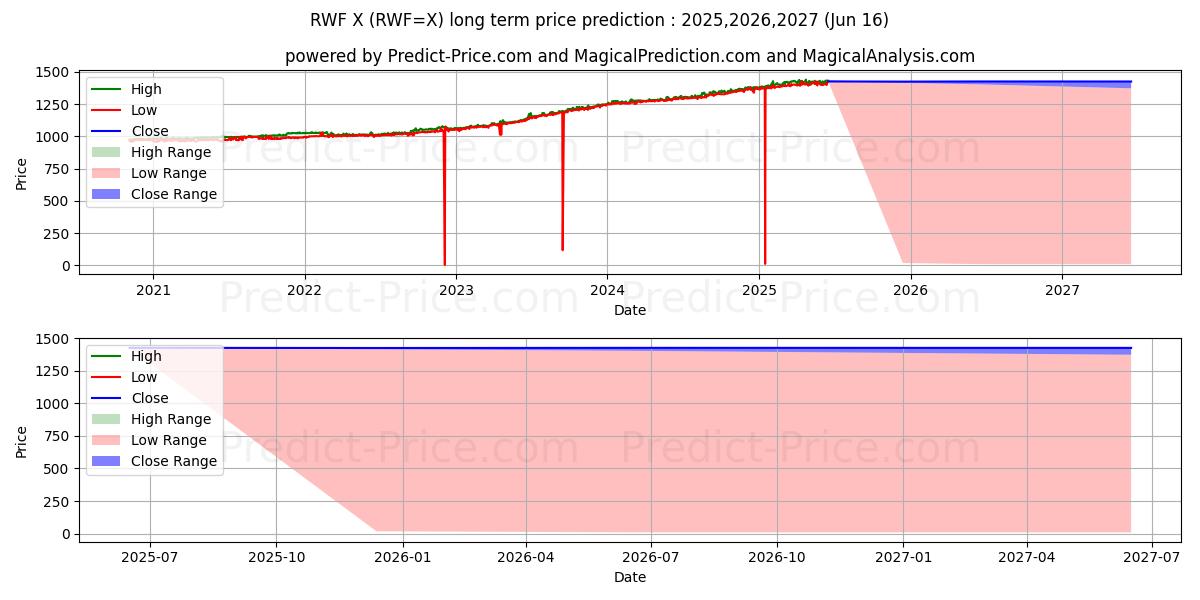 Maximale en minimale USD/RWF langetermijn prijsvoorspelling voor 2025,2026,2027