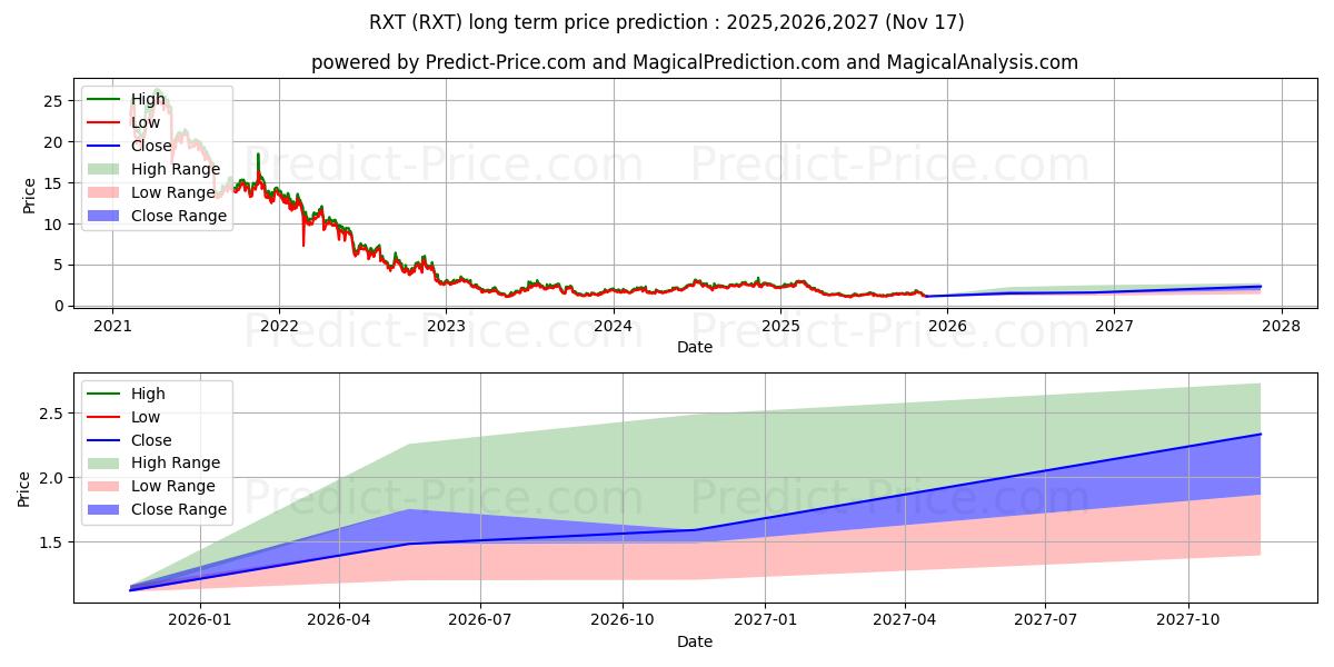 Maximala och minimala Rackspace Technology, Inc. långsiktiga prisprognos för 2025,2026,2027