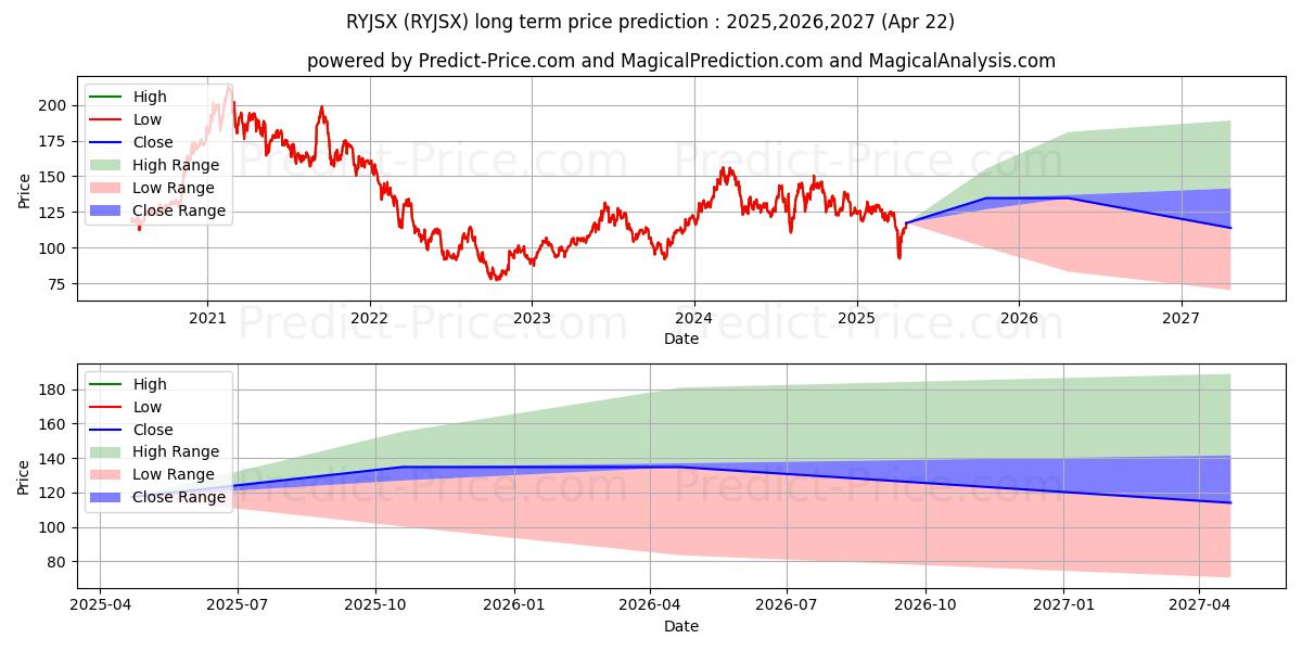 Rydex Srs Tr, Japan 2x Strategy 장기 가격 예측의 최대 및 최소 값 2025,2026,2027