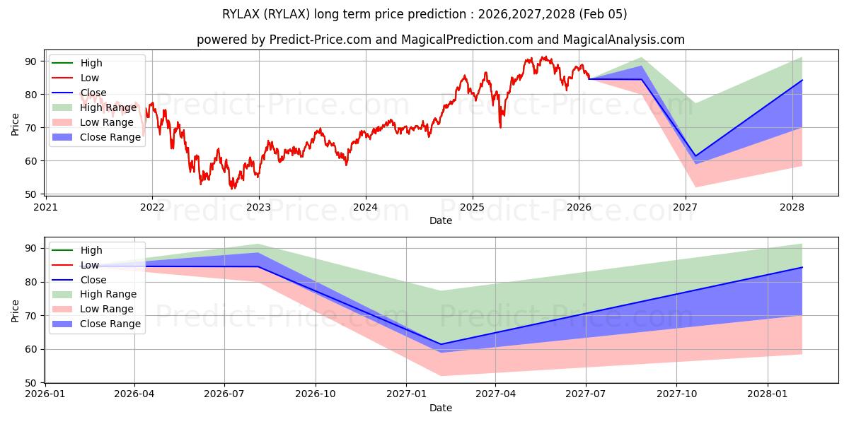 Maximale en minimale Rydex Series Fds, Leisure Fund  lange termijn prijsvoorspelling voor 2026,2027,2028