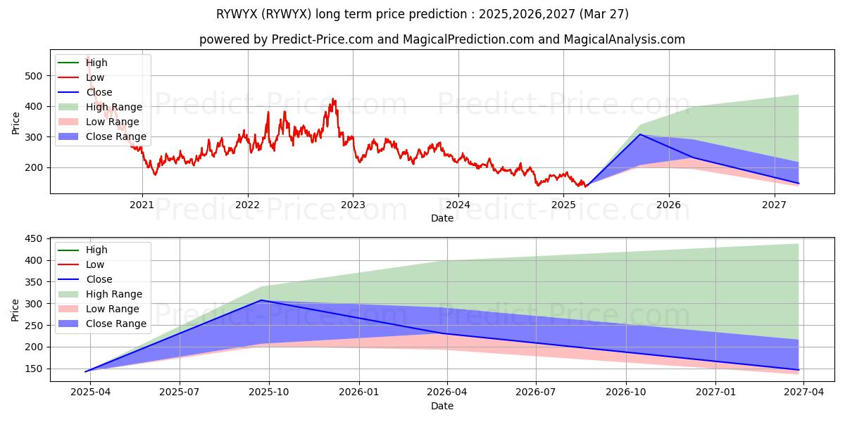 حداکثر و حداقل پیش‌بینی قیمت بلندمدت Rydex Srs Fds, Inverse Emerging برای 2025,2026,2027