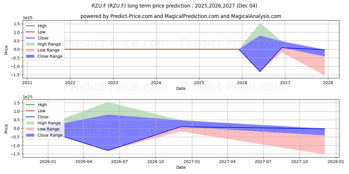 Maximum and minimum SUMMARECON  RP 500 long-term price forecast for 2025,2026,2027