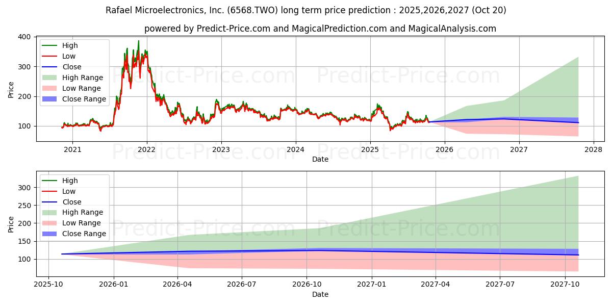 حداکثر و حداقل پیش‌بینی قیمت بلندمدت RAFAEL MICROELECTRONICS INC برای 2025,2026,2027