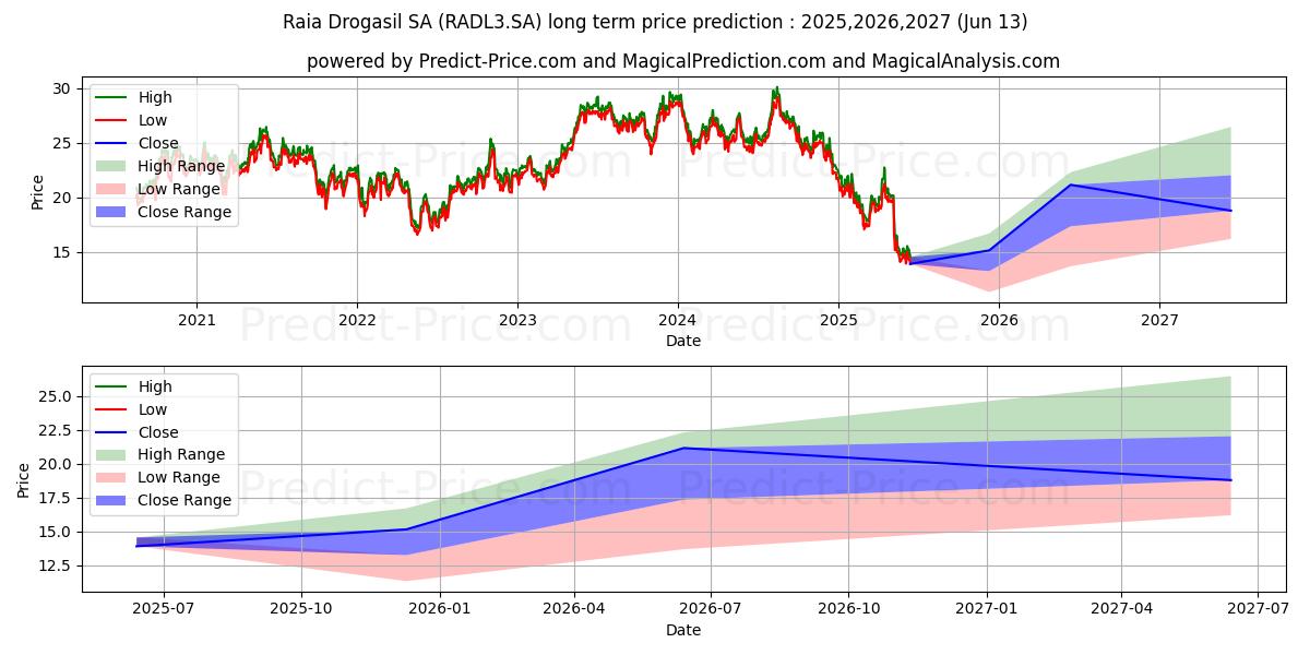 RAIADROGASILON      NM (RADL3.SA) stock Long-Term Price Forecast: 2025,2026,2027