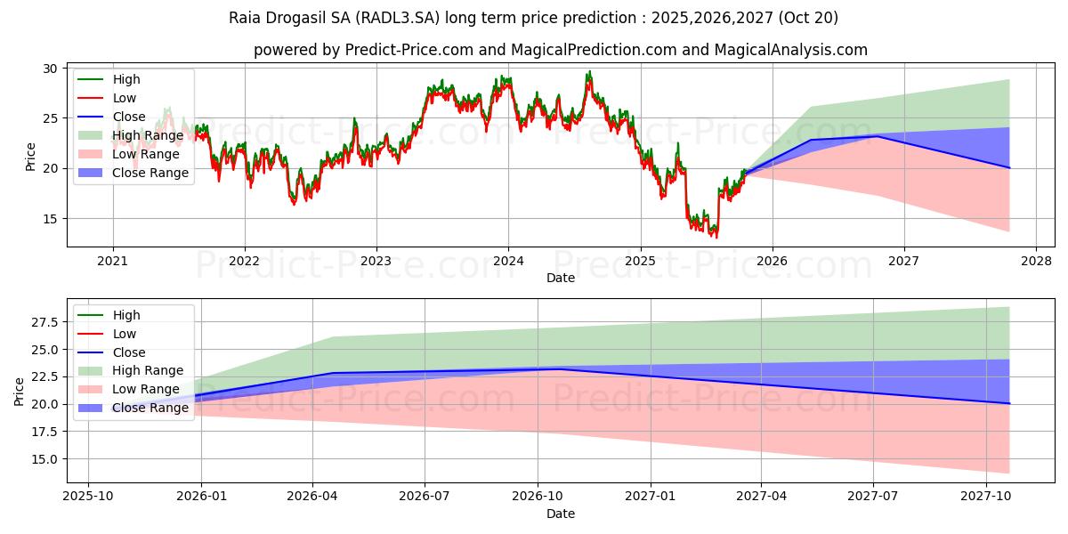 RAIADROGASILON      NM uzun vadeli fiyat tahmini için maksimum ve minimum