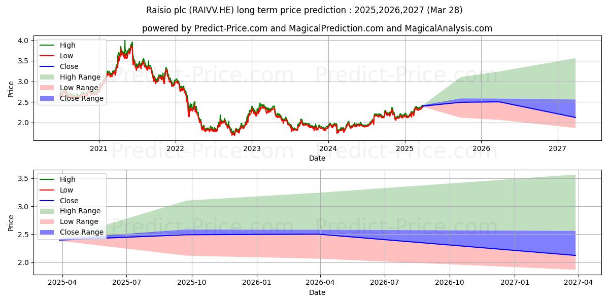 Previsão de preço a longo prazo Raisio Plc Vaihto-osake máxima e mínima para 2025,2026,2027