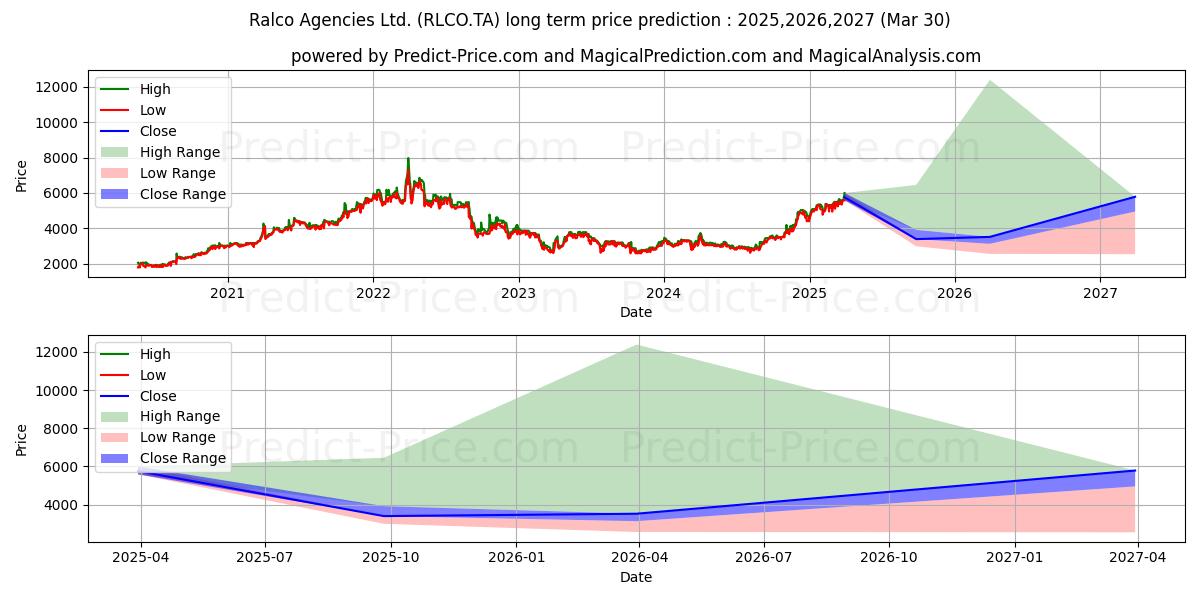 Maximale en minimale RALCO AGENCIES lange termijn prijsvoorspelling voor 2025,2026,2027