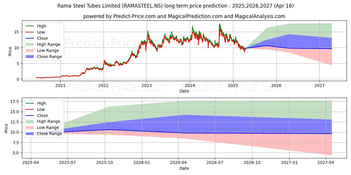 RAMA STEEL TUBES (RAMASTEEL.NS) stock Long-Term Price Forecast: 2025,2026,2027