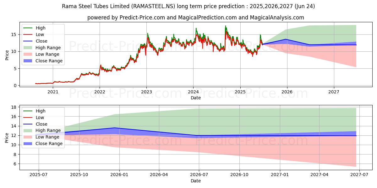 RAMA STEEL TUBES (RAMASTEEL.NS) stock Long-Term Price Forecast: 2025,2026,2027