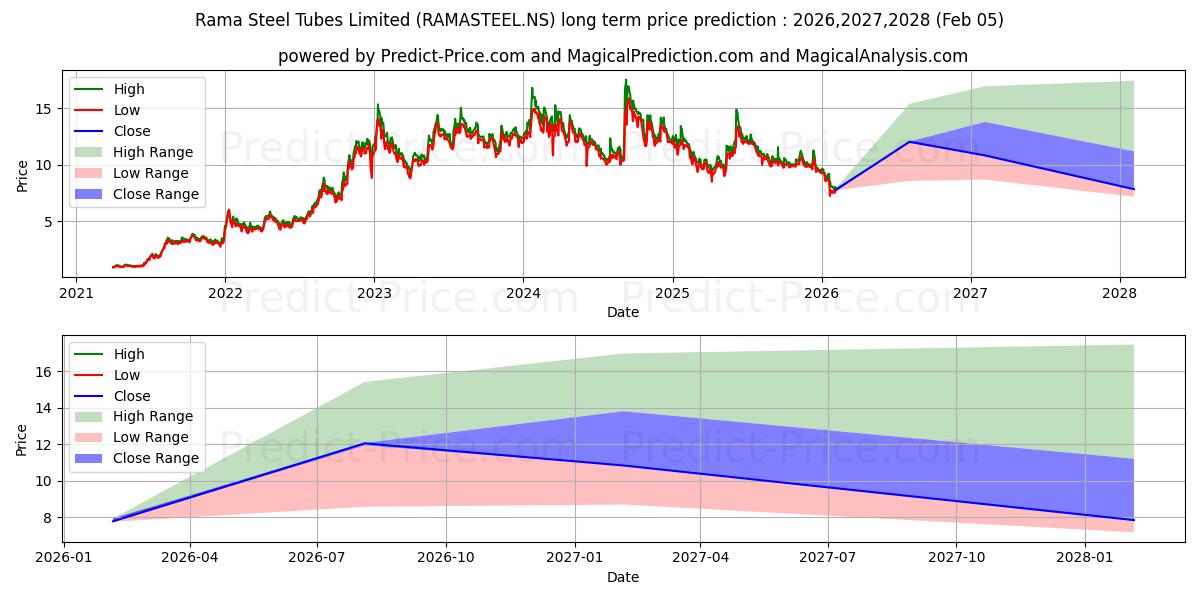 Максимальный и минимальный долгосрочный прогноз цены RAMA STEEL TUBES для 2026,2027,2028