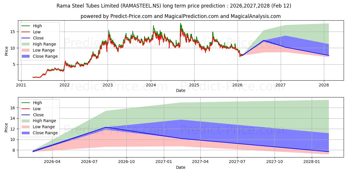 RAMA STEEL TUBES 장기 가격 예측의 최대 및 최소 값 2026,2027,2028