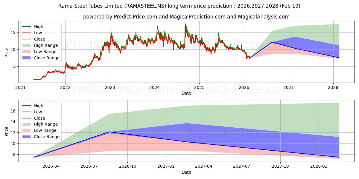 Максимальный и минимальный долгосрочный прогноз цены RAMA STEEL TUBES для 2026,2027,2028