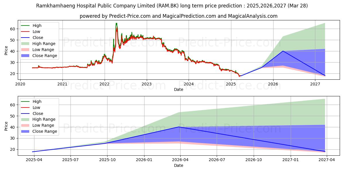 RAMKHAMHAENG HOSPITAL PUBLIC CO (RAM.BK) stock Long-Term Price Forecast: 2025,2026,2027