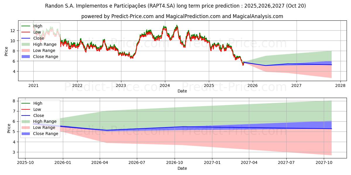 حداکثر و حداقل پیش‌بینی قیمت بلندمدت RANDON PART PN      N1 برای 2025,2026,2027