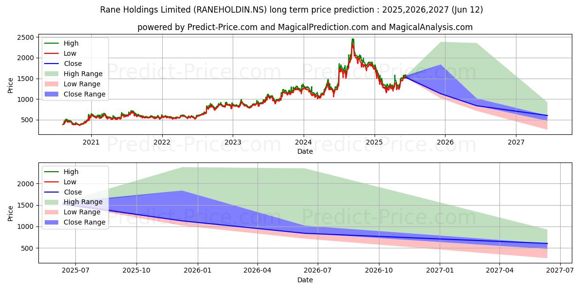 Previsione del prezzo massimo e minimo a lungo termine per RANE HOLDINGS LTD