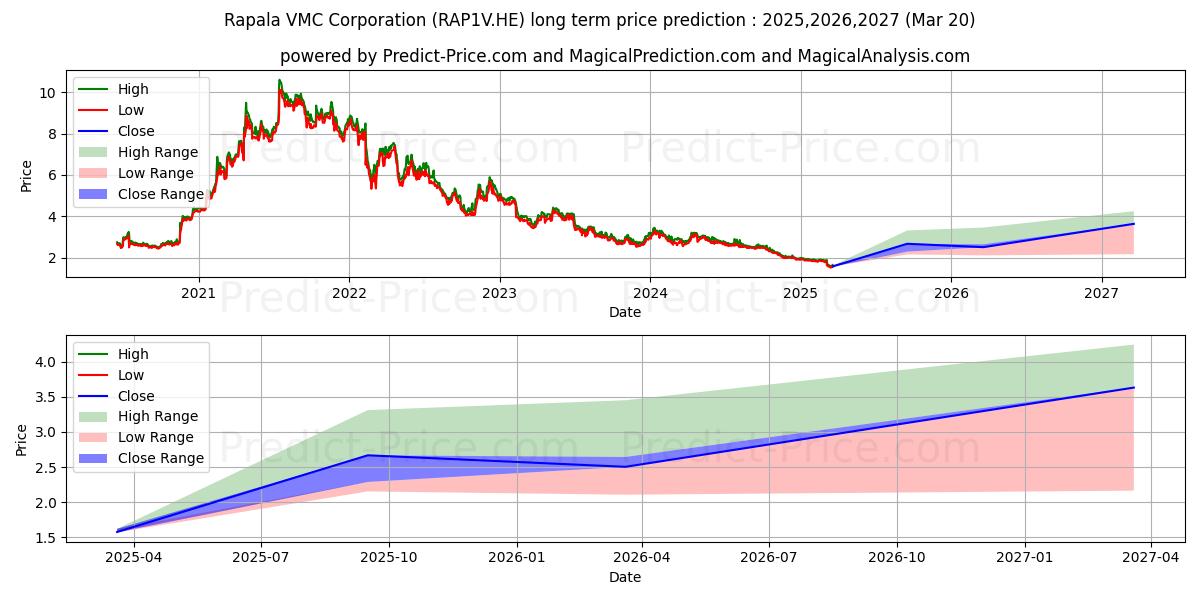 Rapala VMC Corporation 장기 가격 예측의 최대 및 최소 값 2025,2026,2027