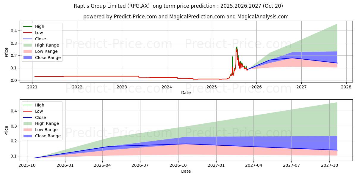 حداکثر و حداقل پیش‌بینی قیمت بلندمدت RAPTIS FPO برای 2025,2026,2027