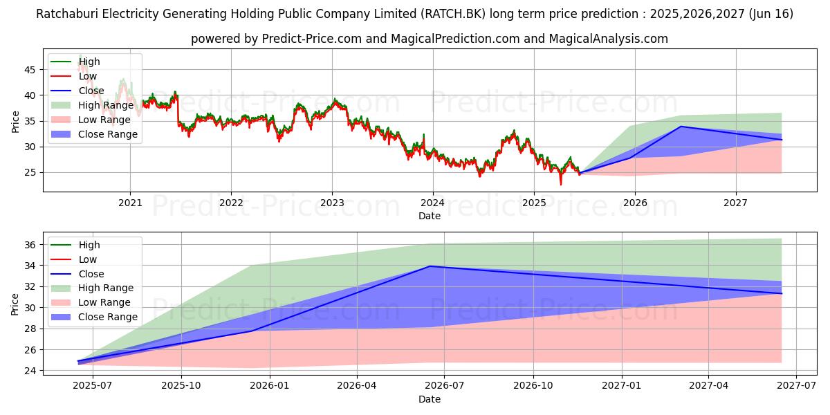 RATCH GROUP PUBLIC COMPANY LIMI 장기 가격 예측의 최대 및 최소 값 2025,2026,2027