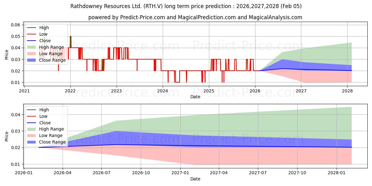 RATHDOWNEY RESOURCES LTD के लिए दीर्घकालिक मूल्य की भविष्यवाणी में अधिकतम और न्यूनतम