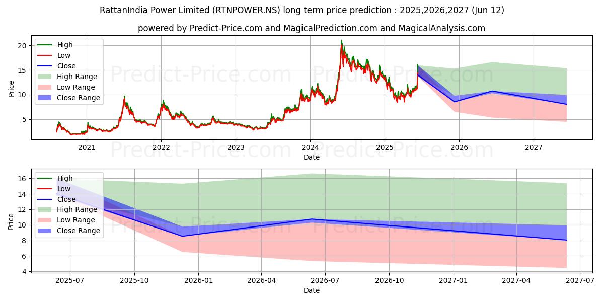 حداکثر و حداقل پیش‌بینی قیمت بلندمدت RATTANINDIA POWER برای 2025,2026,2027