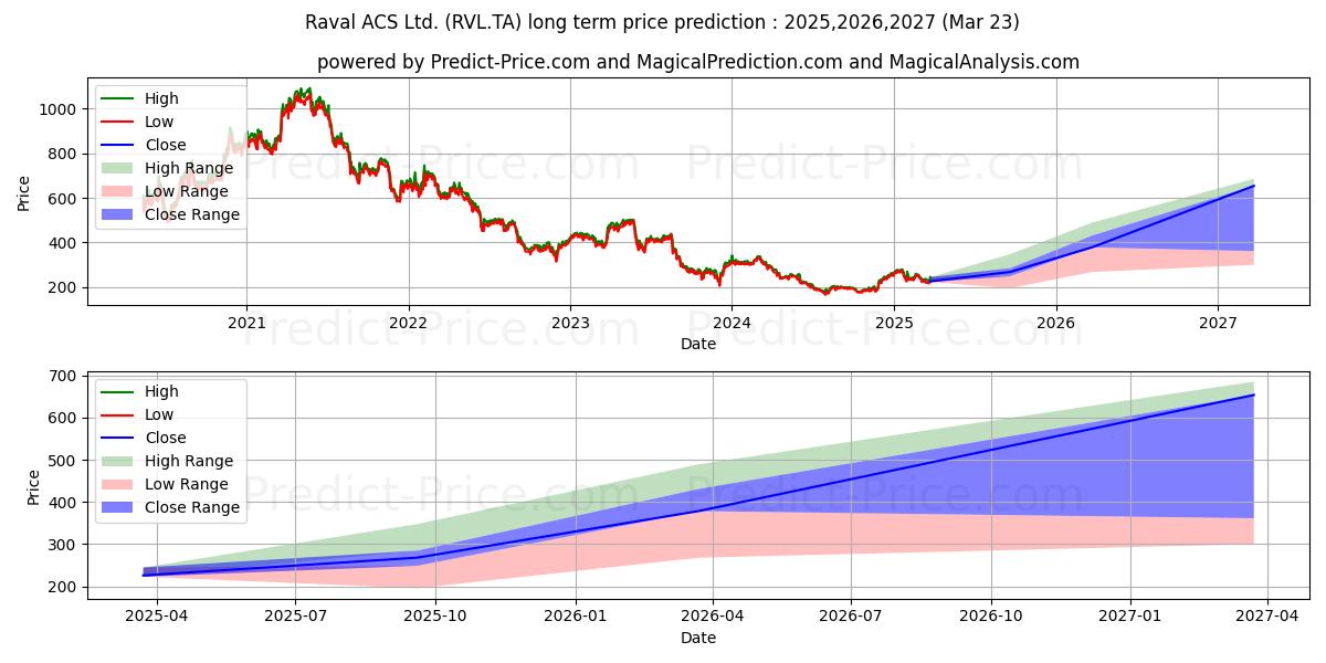 توقع أقصى وأدنى سعر طويل المدى لـ RAVAL ICS LTD في 2025,2026,2027