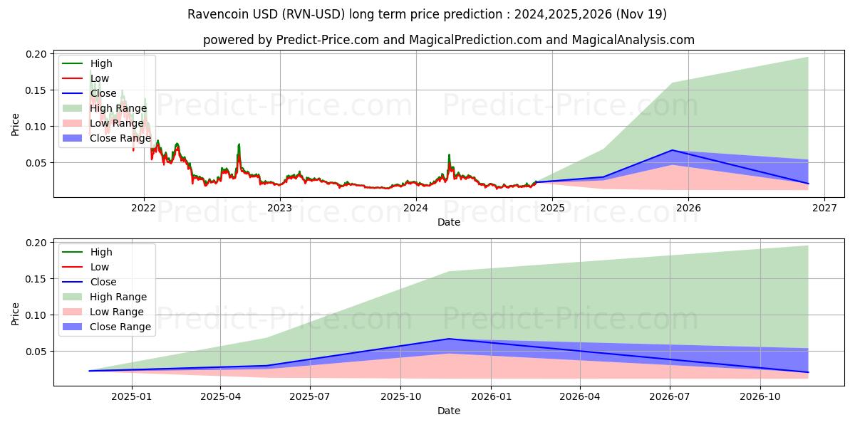 Ravencoin (RVN/USD) Long-Term Price Forecast: 2024,2025,2026