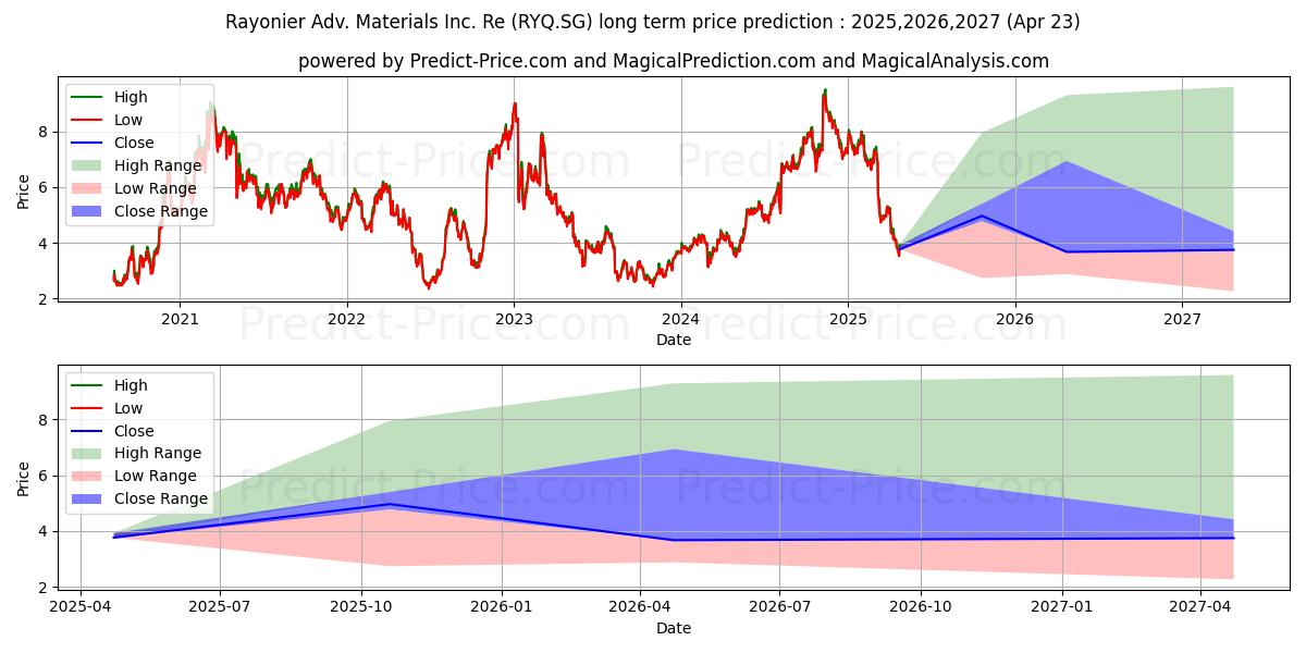 Rayonier Adv. Materials Inc. Re (RYQ.SG) stock Long-Term Price Forecast: 2025,2026,2027