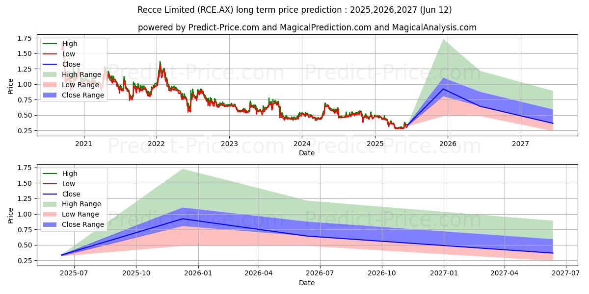 Previsão de preço a longo prazo RECCE LTD FPO máxima e mínima para 2025,2026,2027