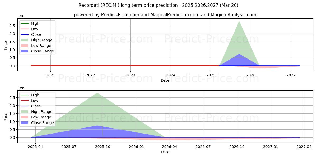 RECORDATI ORD 장기 가격 예측의 최대 및 최소 값 2025,2026,2027