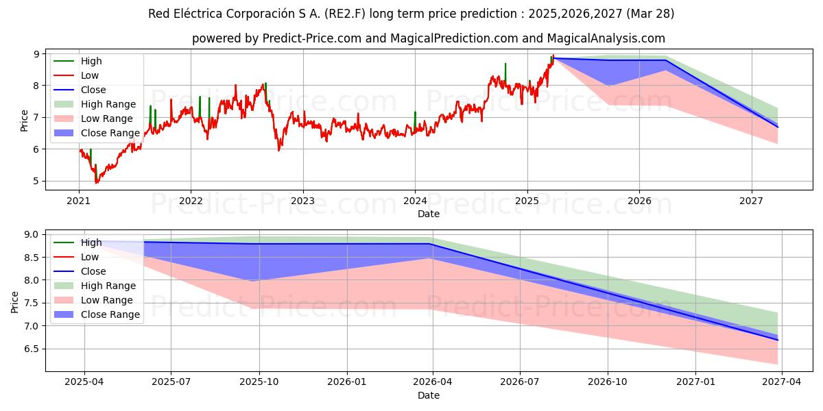 Previsione del prezzo massimo e minimo a lungo termine per RED ELECTRIC.UNSP.ADR 1/2