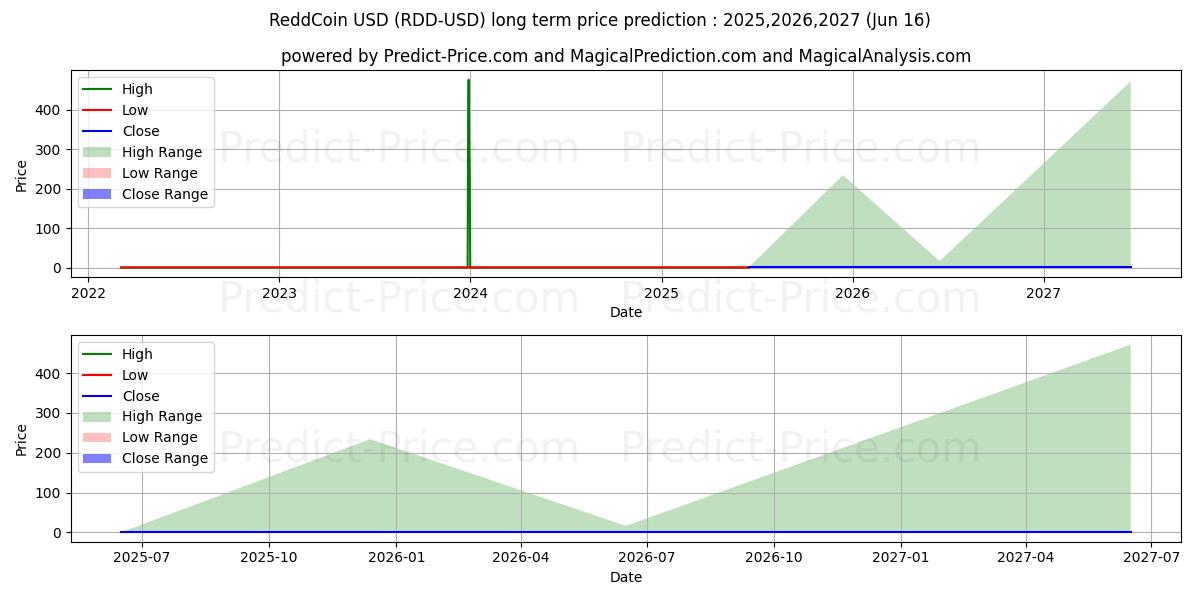 توقع أقصى وأدنى سعر طويل المدى لـ ReddCoin في 2025,2026,2027