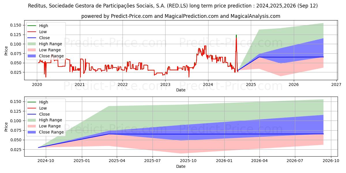 REDITUS,SGPS (RED.LS) stock Long-Term Price Forecast: 2024,2025,2026