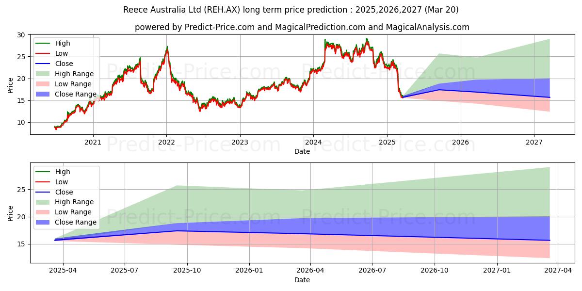 Previsione del prezzo massimo e minimo a lungo termine per REECE FPO