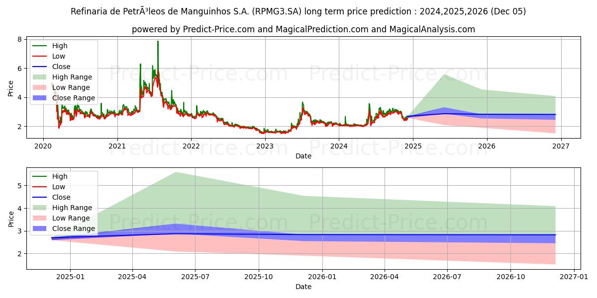 PET MANGUINHON (RPMG3.SA) stock Long-Term Price Forecast: 2024,2025,2026