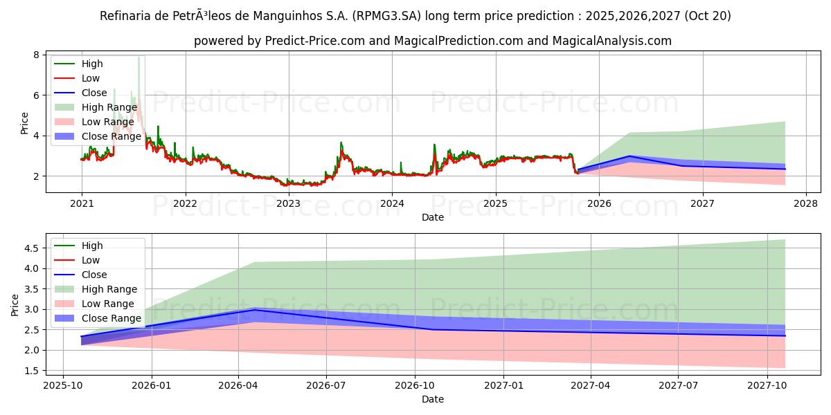 Maximum and minimum PET MANGUINHON long-term price forecast for 2025,2026,2027
