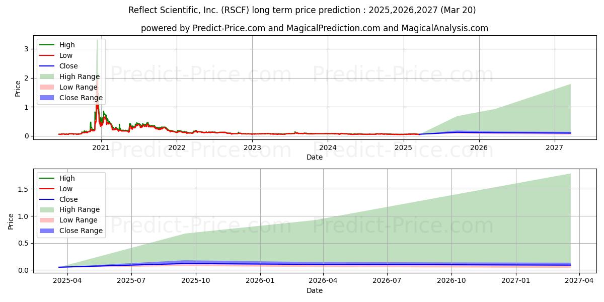 REFLECT SCIENTIFIC INC 장기 가격 예측의 최대 및 최소 값 2025,2026,2027