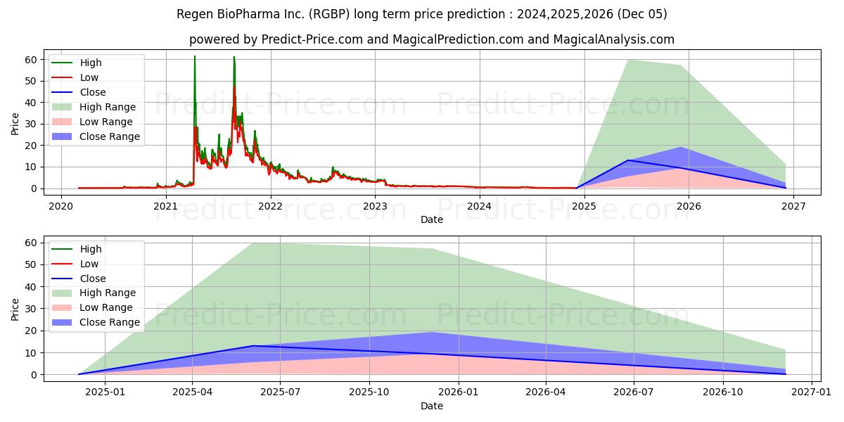 REGEN BIOPHARMA INC (RGBP) stock Long-Term Price Forecast: 2024,2025,2026