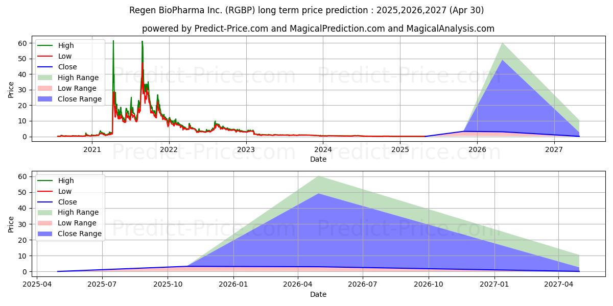 REGEN BIOPHARMA INC (RGBP) stock Long-Term Price Forecast: 2025,2026,2027