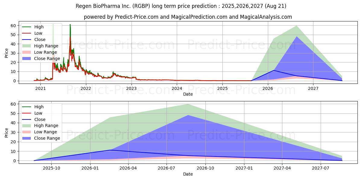 REGEN BIOPHARMA INC (RGBP) stock Long-Term Price Forecast: 2025,2026,2027