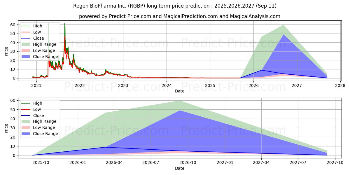 REGEN BIOPHARMA INC (RGBP) stock Long-Term Price Forecast: 2025,2026,2027